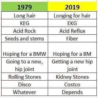 times change chart